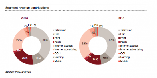 Internet Advertising Will Overtake TV In India By 2018